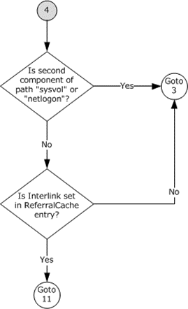 DFS path resolution - connection 4