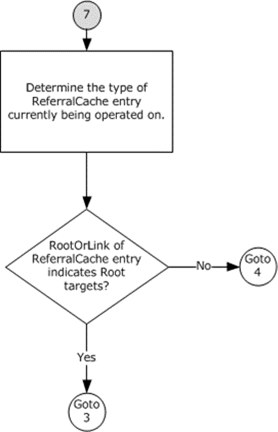 DFS path resolution - connection 7