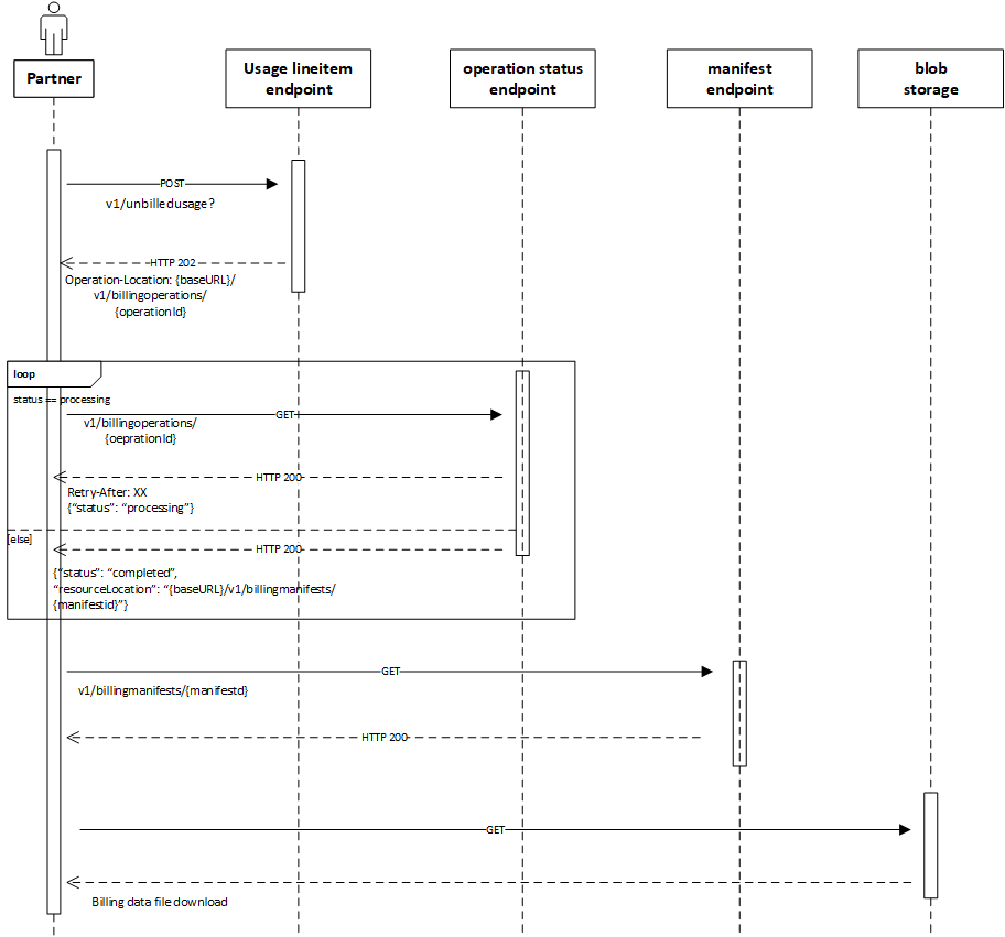 Diagramma che mostra i passaggi necessari per scaricare i dati di riconciliazione.