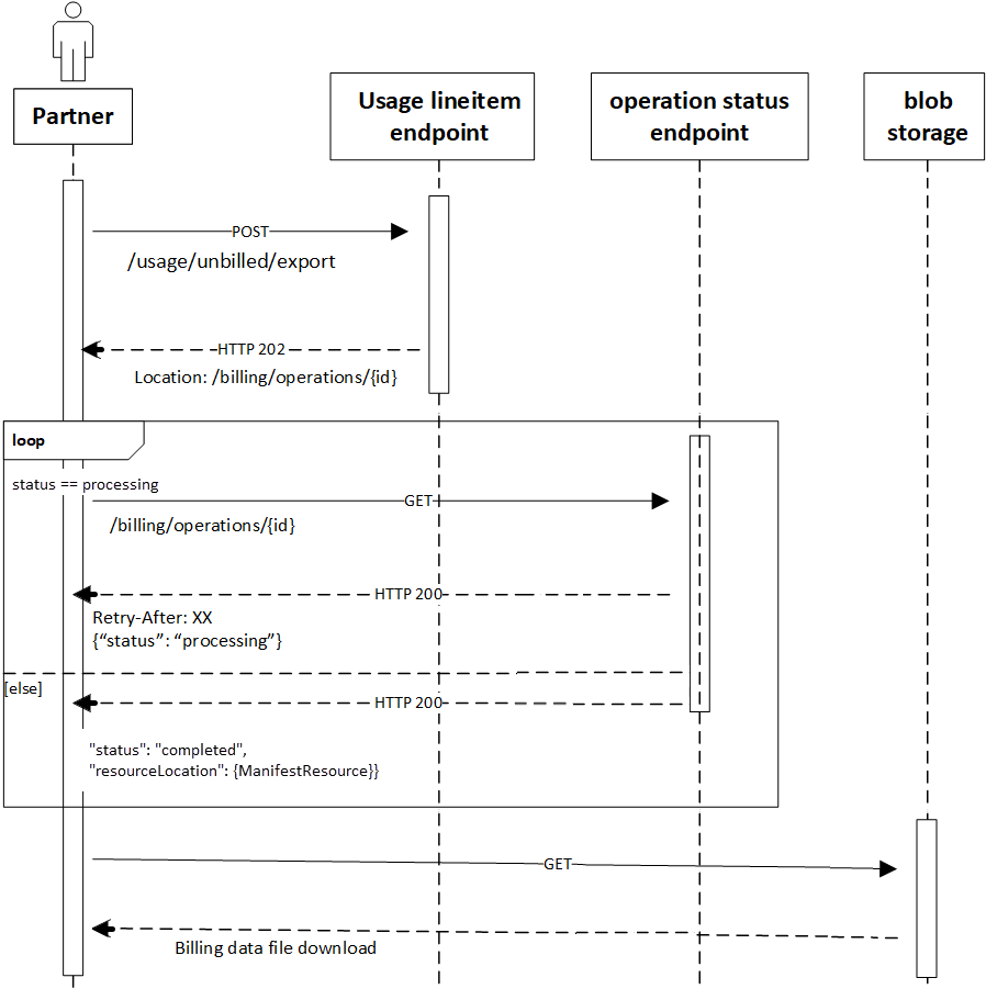 Diagramma che mostra i passaggi per il download della riconciliazione.