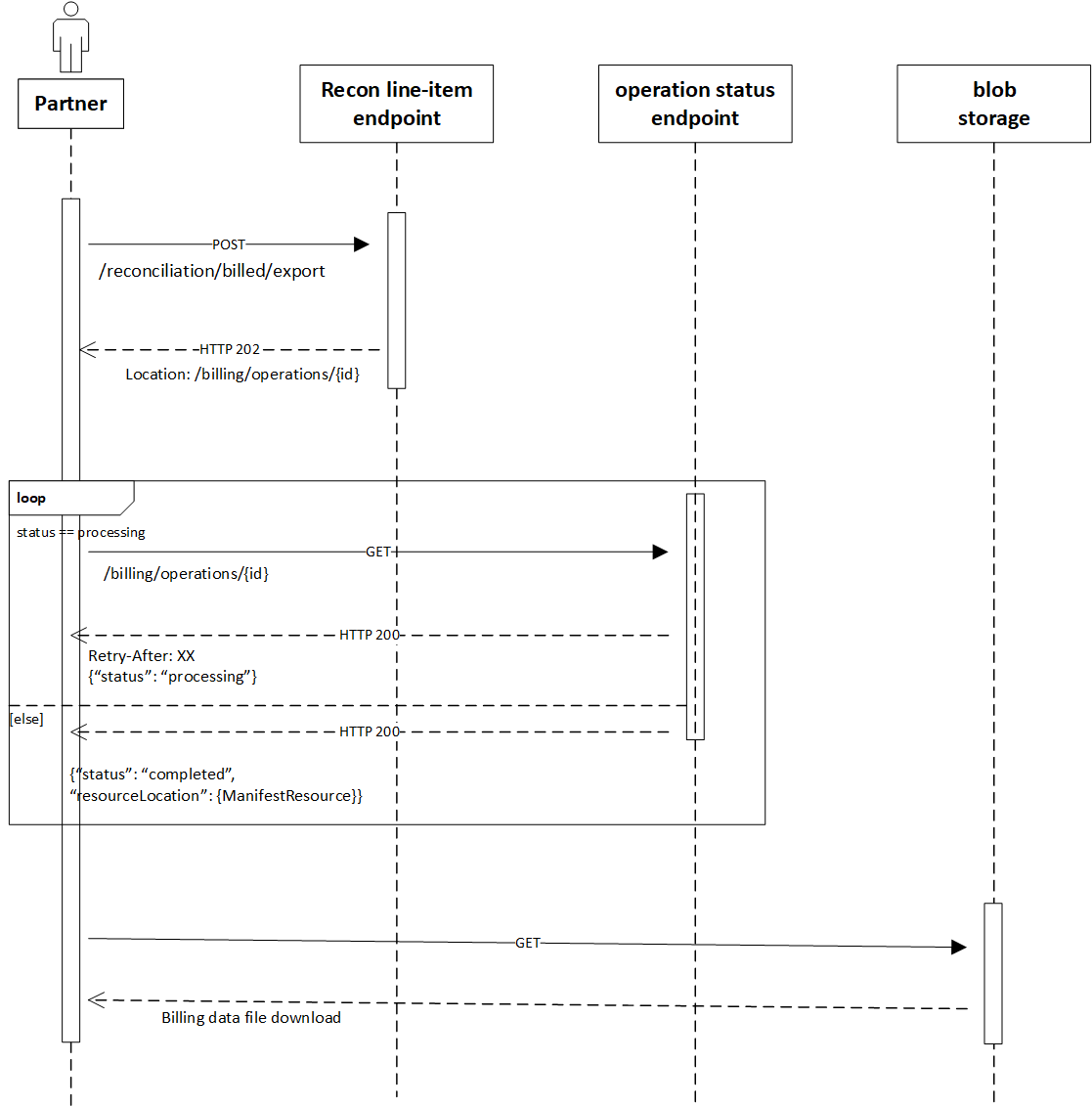 Diagramma che mostra i passaggi per scaricare i dati di riconciliazione.