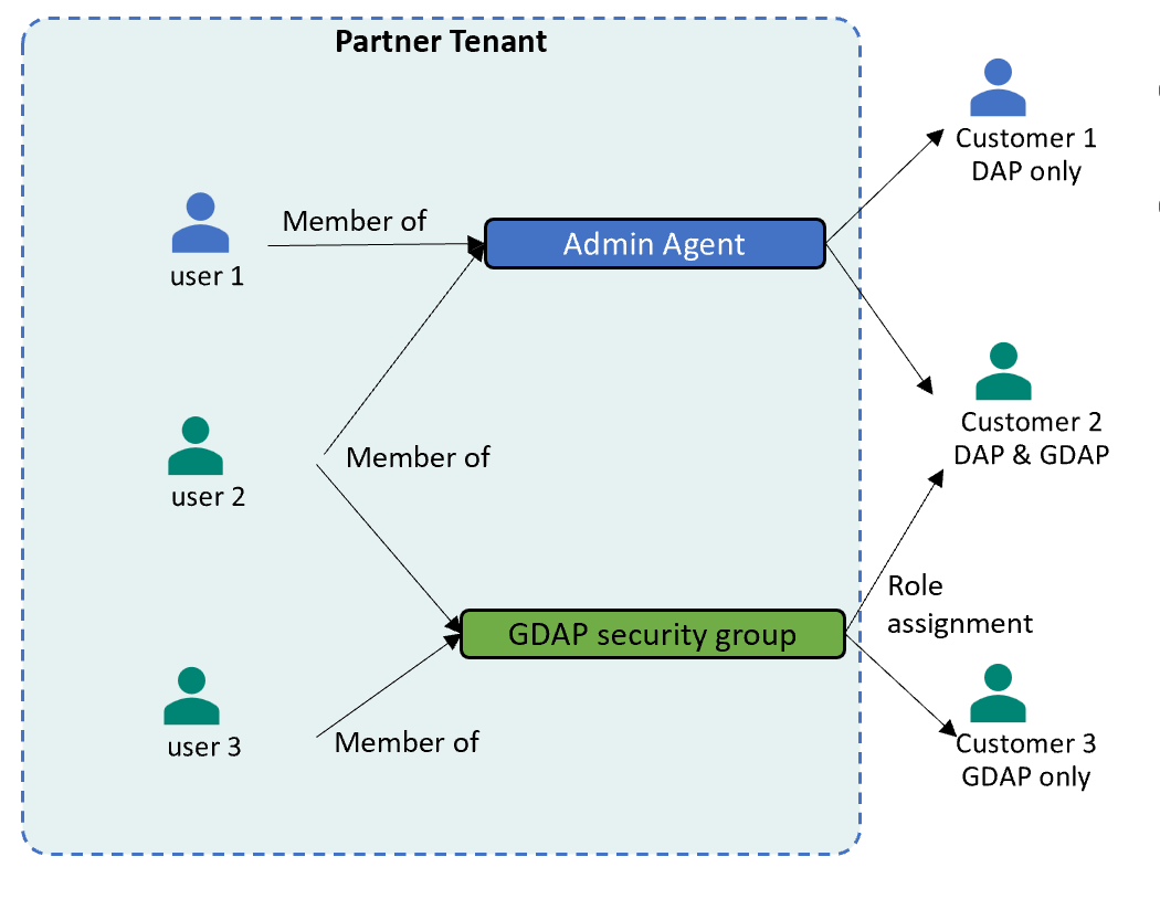 Diagramma che mostra la relazione tra utenti diversi come membri di *Agente amministratore* e gruppi di sicurezza GDAP.