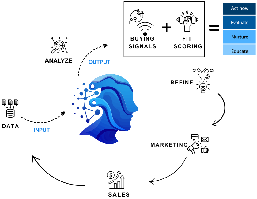 Diagramma del processo di raccolta dei dati dei clienti.