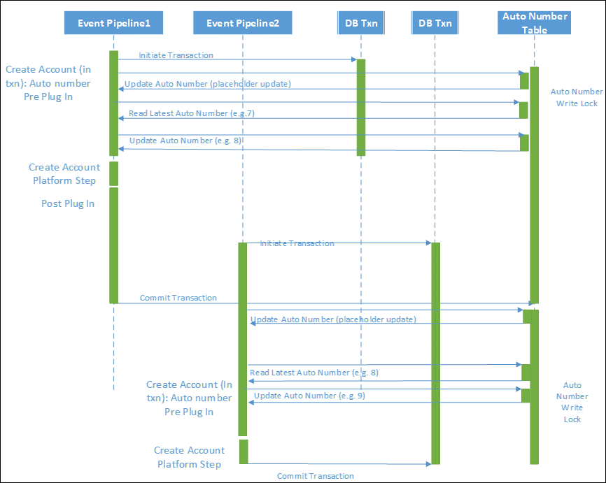 auto numbering process not only blocks itself but blocks waiting for the other activities to complete.