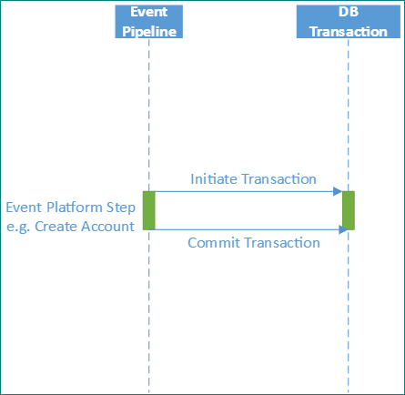 event pipeline platform step.