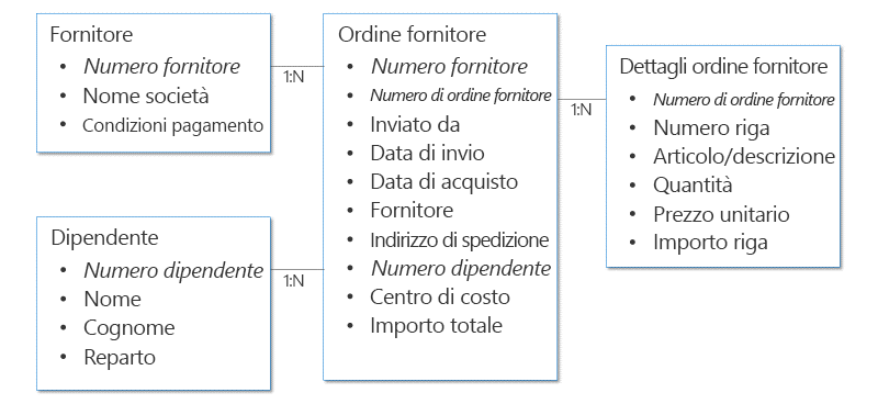 Esempio di struttura di dati della richiesta di approvazione di acquisti.