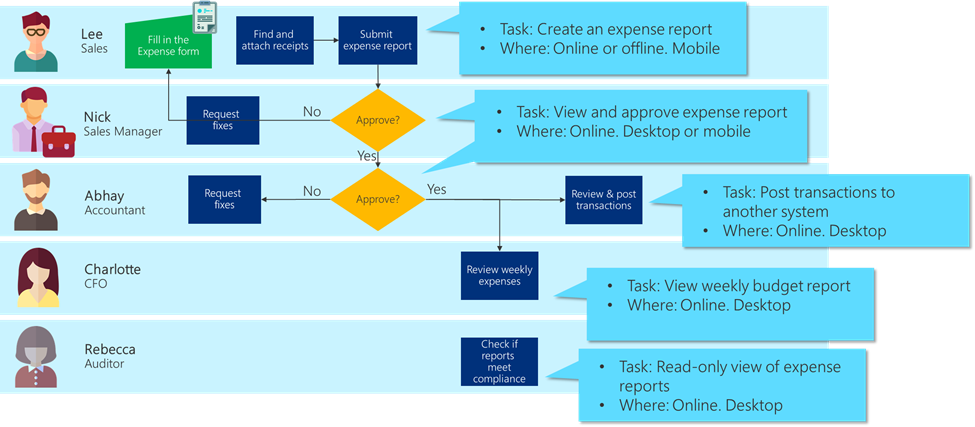 Diagramma di flusso dei processi aziendali con descrizione delle principali attività e delle relative posizioni.