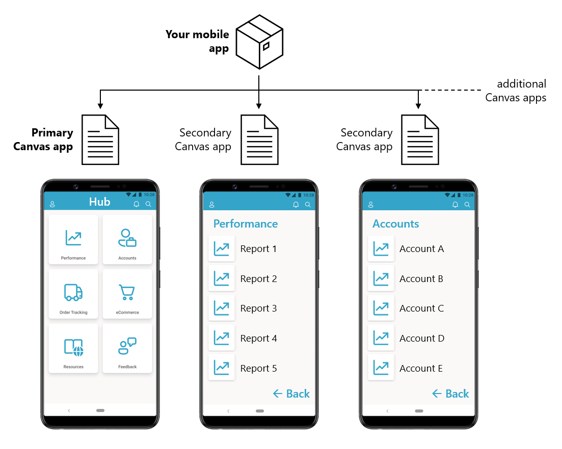 App primarie e secondarie sottoposte a wrapping insieme.