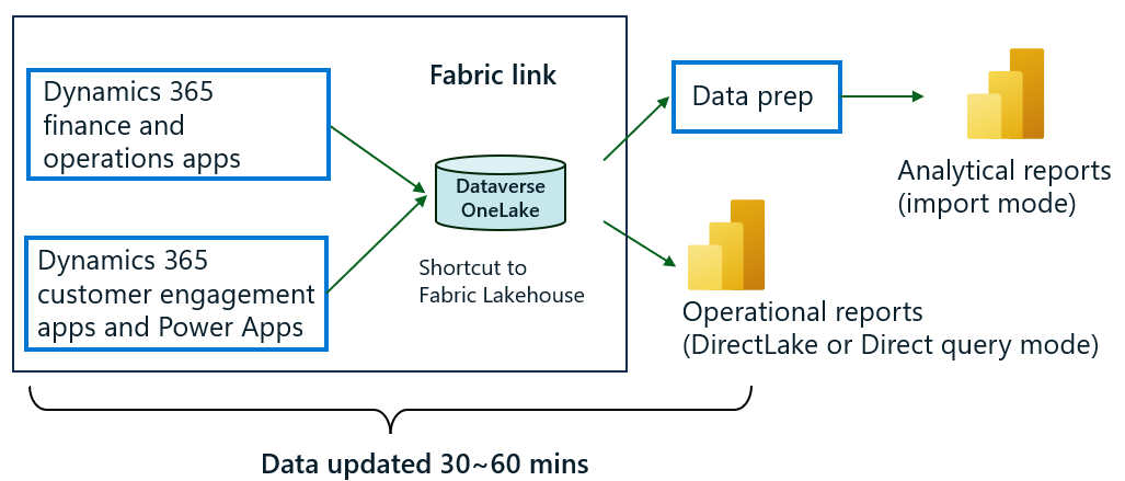 Dati obsoleti dopo Collegamento a Fabric