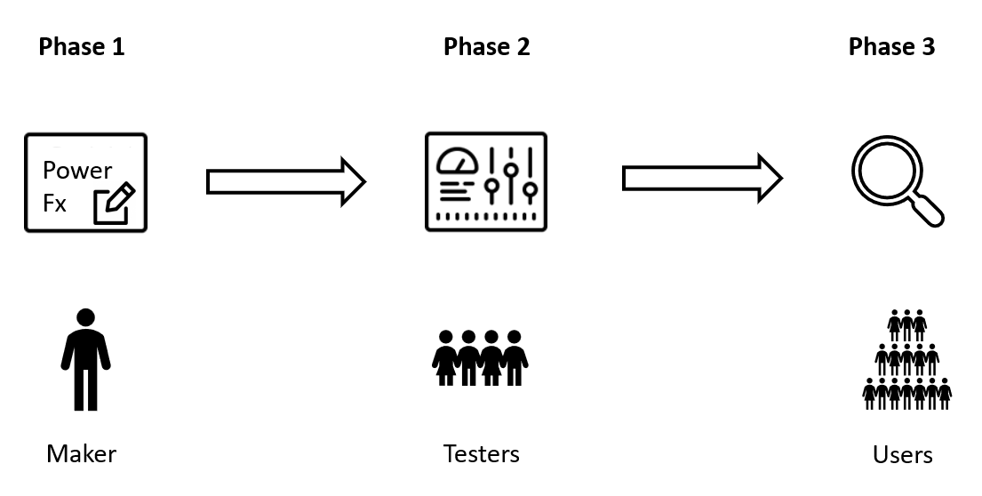 Illustrazione che mostra la fase 1 per un autore, la fase 2 per i tester e la fase 3 per gli utenti.