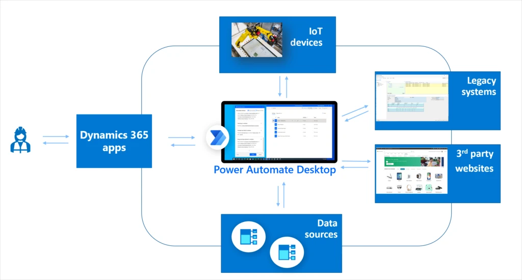 Screenshot di un diagramma di flusso RPA.