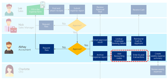 Scenario di esempio per migliorare l'efficienza.