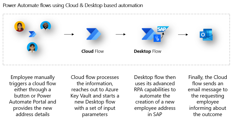 Diagramma dell'esempio di automazione in cui il dipendente attiva un flusso cloud. Il flusso cloud recupera i segreti da Azure Key Vault e quindi avvia il flusso desktop. Il flusso desktop usa RPA per aggiungere un nuovo indirizzo in SAP. Al termine, il flusso cloud invia un messaggio di stato al dipendente tramite posta elettronica.