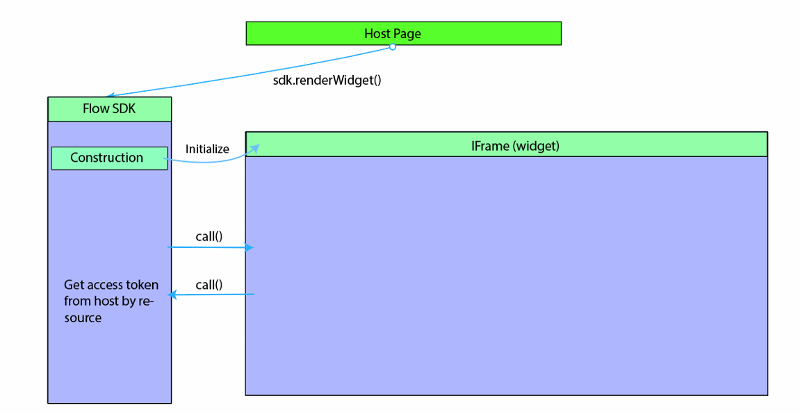 Diagramma dell'architettura del widget Power Automate.