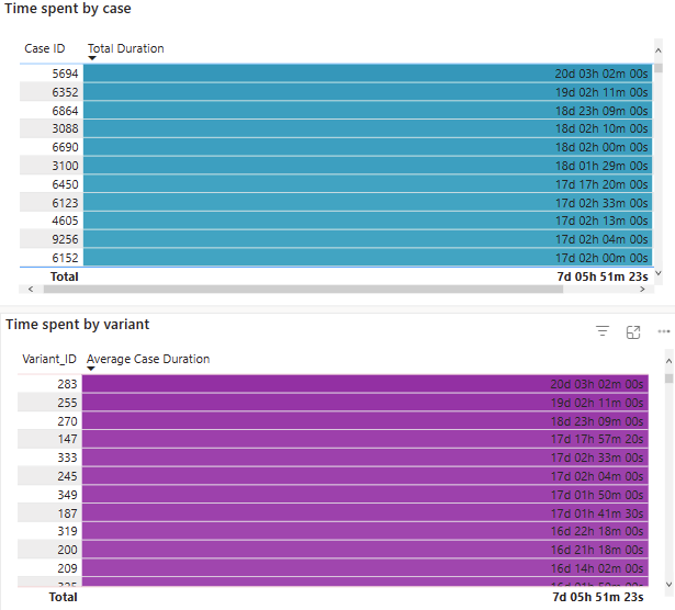 Screenshot della visualizzazione quot;Analisi del tempoquot;.