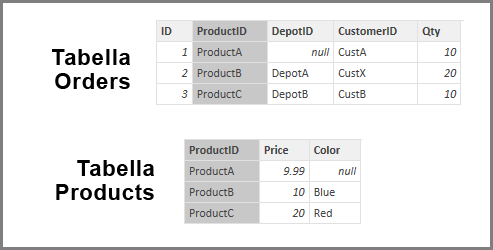 Screenshot delle tabelle Orders e Products.