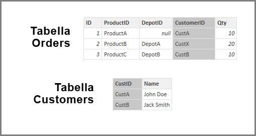 Screenshot delle tabelle Orders e Customers.