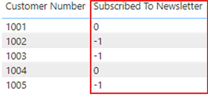 Screenshot di un elemento visivo che mostra i dati visualizzati in un formato imprevisto dopo l'aggiornamento.