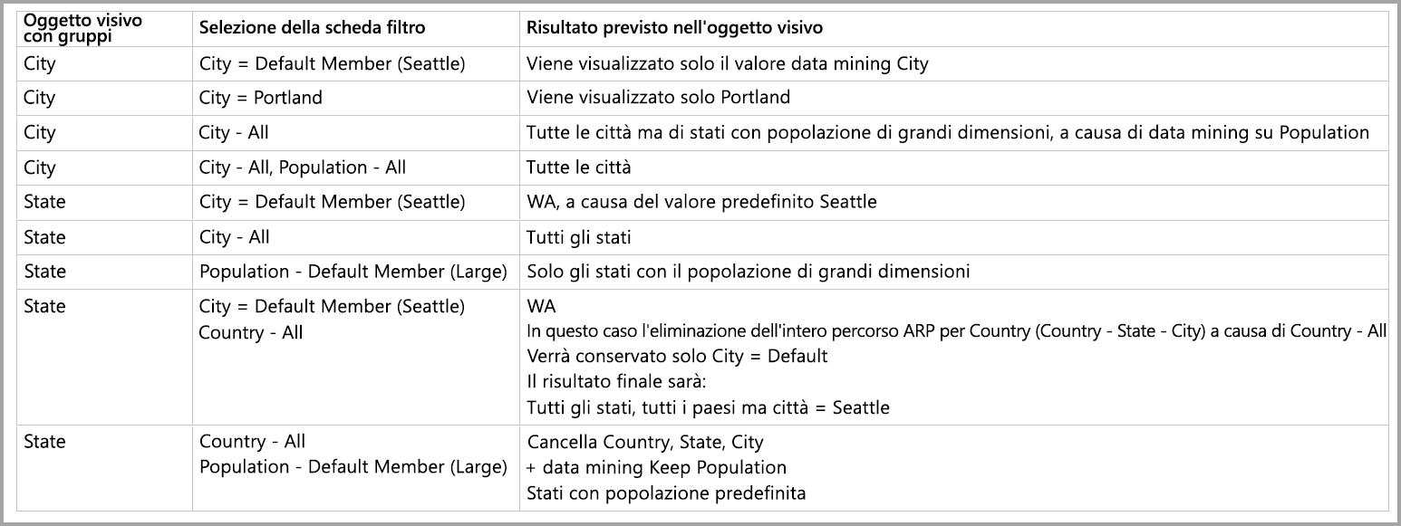 Screenshot di una tabella che mostra i risultati previsti in base ai gruppi e alle selezioni delle schede di filtro.