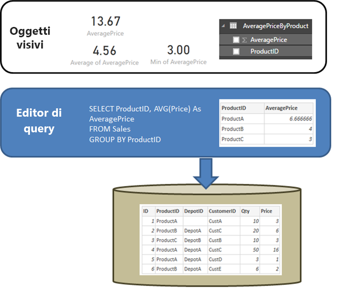 Diagramma che mostra una query definita nell'editor di Power Query che restituisce il prezzo medio di ProductID.