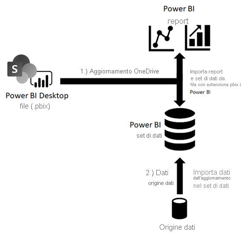 Diagramma dell'aggiornamento OneDrive