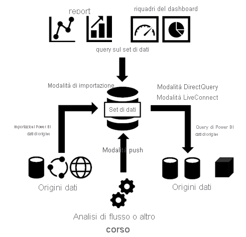 Modalità di archiviazione e tipi di modelli semantici