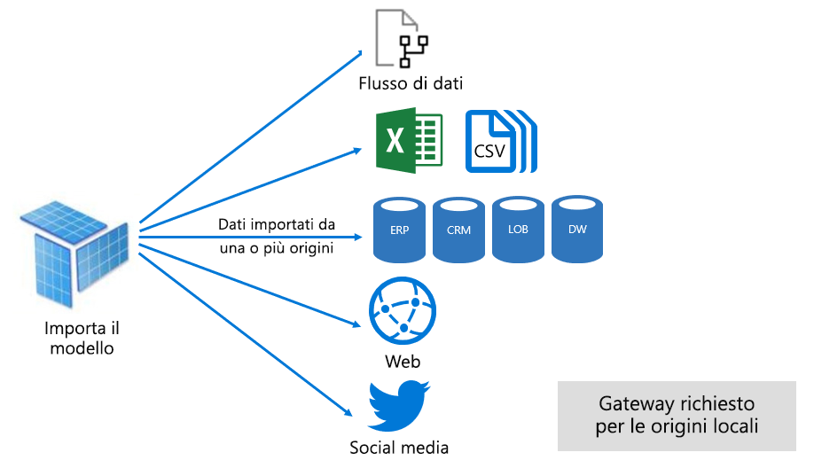 Diagramma che mostra un modello di importazione in grado di integrare i dati da qualsiasi numero di tipi di origine dati esterni.