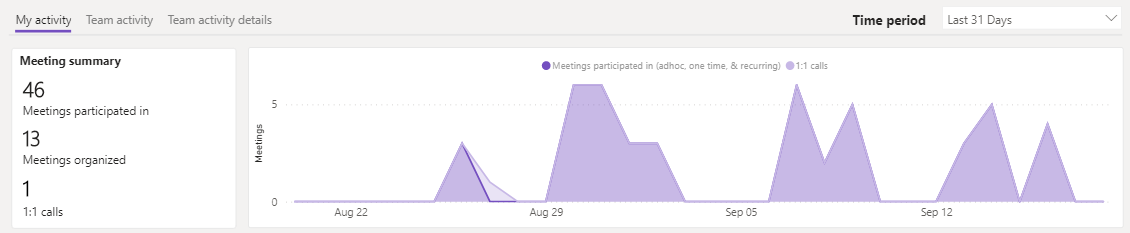 Screenshot di un oggetto visivo con Attività riunioni personali in Teams.