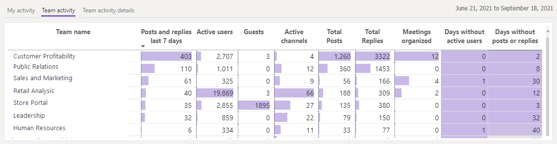 Screenshot di un oggetto visivo con Attività team che include tutti i gruppi a cui si appartiene.