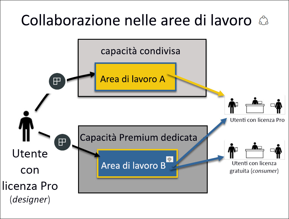 Screenshot che mostra le aree di lavoro di capacità Premium e condivise e gli utenti che possono interagire con ognuno di essi.