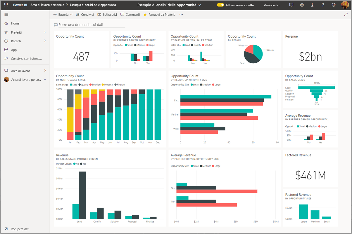 Dashboard nel servizio