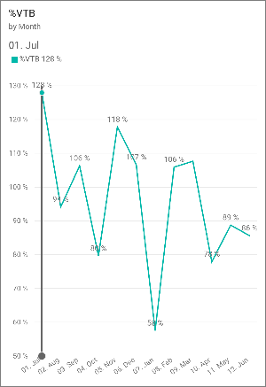 Screenshot di un grafico a linee, che mostra la percentuale VTB per mese con le etichette dati.