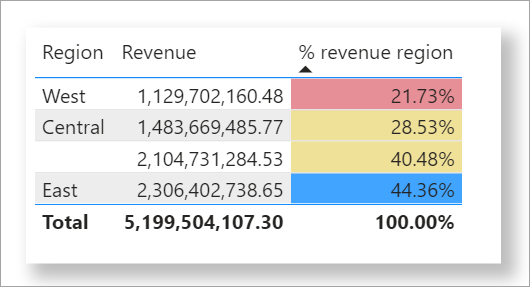 Tabella di esempio con colore in base alle regole per le percentuali applicate.