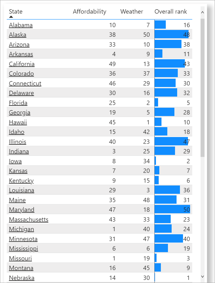 Tabella con URL Web e barre di dati per la colonna Classifica complessiva.