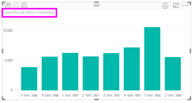 Screenshot che mostra la gerarchia delle date dell'oggetto visivo espansa dall'anno al trimestre.