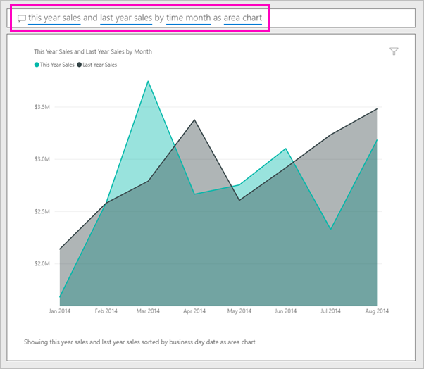 Screenshot che mostra il grafico ad area colorata risultante dalla voce Domande e risposte.