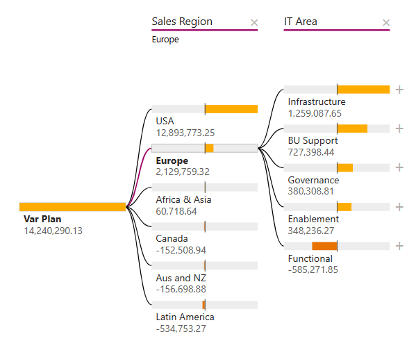 Screenshot che mostra l'albero di scomposizione con Area vendite e Area IT selezionate.