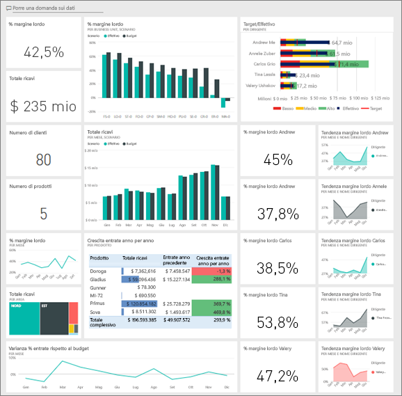 Screenshot che mostra il dashboard per l'esempio di redditività dei clienti.