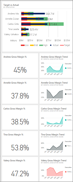 Screenshot che mostra i riquadri con le percentuali dei margini lordi per i manager.