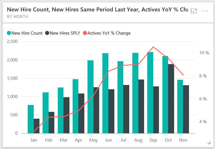 Screenshot che mostra il riquadro New Hire Count.