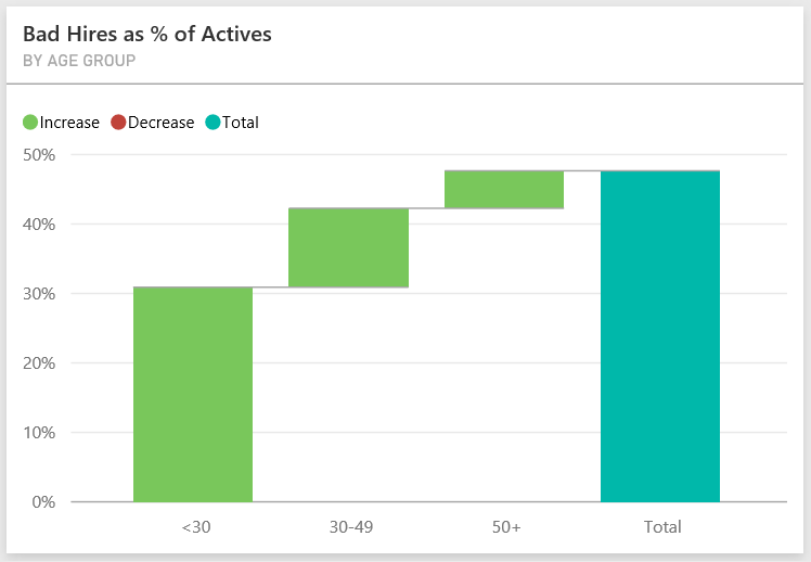 Screenshot che mostra il riquadro Bad Hires as % of Actives by Age Group.