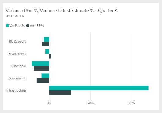 Screenshot che mostra la sezione Var Plan %, Var LE3.