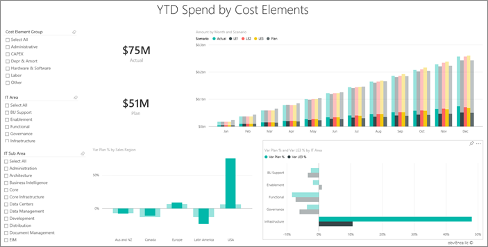 Screenshot che mostra la pagina YTD Spend by Cost Elements (Spesa per elementi di costo da inizio anno).