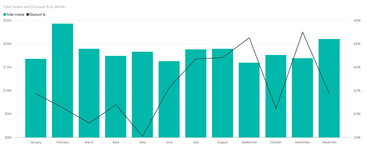 Screenshot del grafico dello sconto per mese.