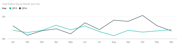 Screenshot che mostra il grafico Total Defect Qty by Month and Year.