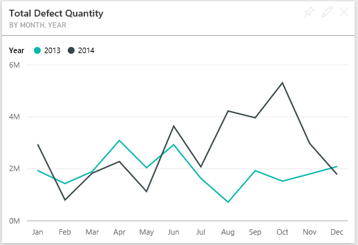 Screenshot che mostra il riquadro relativo a Total Defect Quantity by Month, Year.