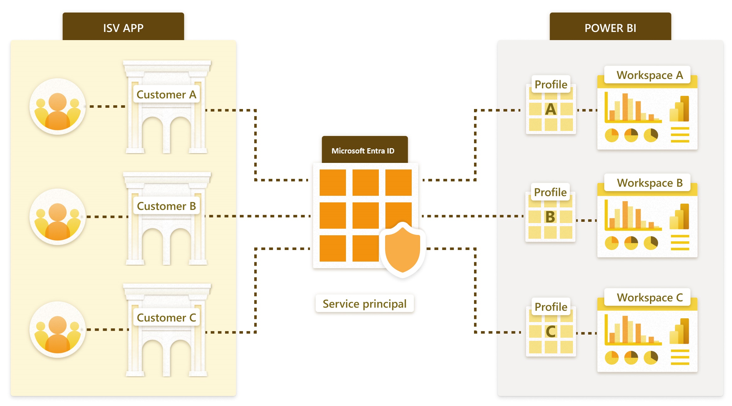 Diagramma dei profili SP e della multi-tenancy.