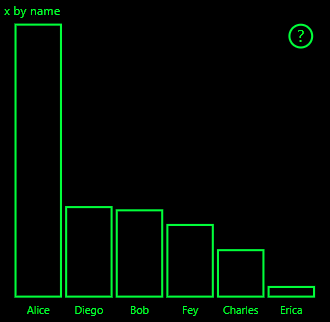 Screenshot di un grafico a barre di esempio che usa il tema colore Scuro #2.