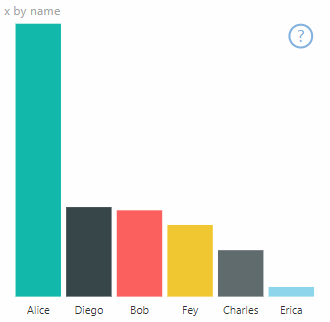 Screenshot di un grafico a barre di esempio con colori standard.