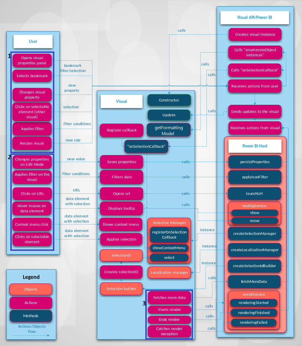 Diagramma del processo degli oggetti visivi di Power BI.